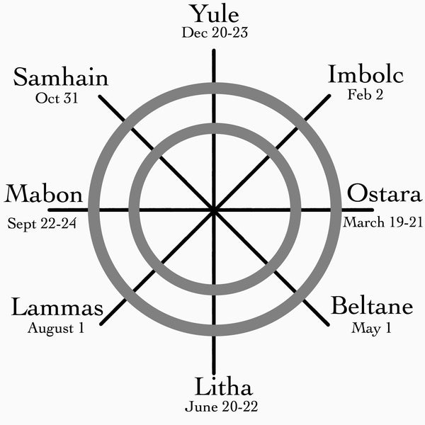 Notes on Summer Solstice